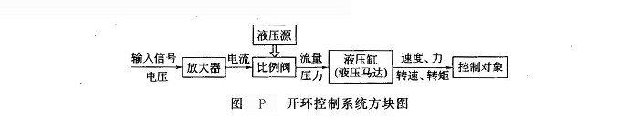 開環控制系統方塊圖